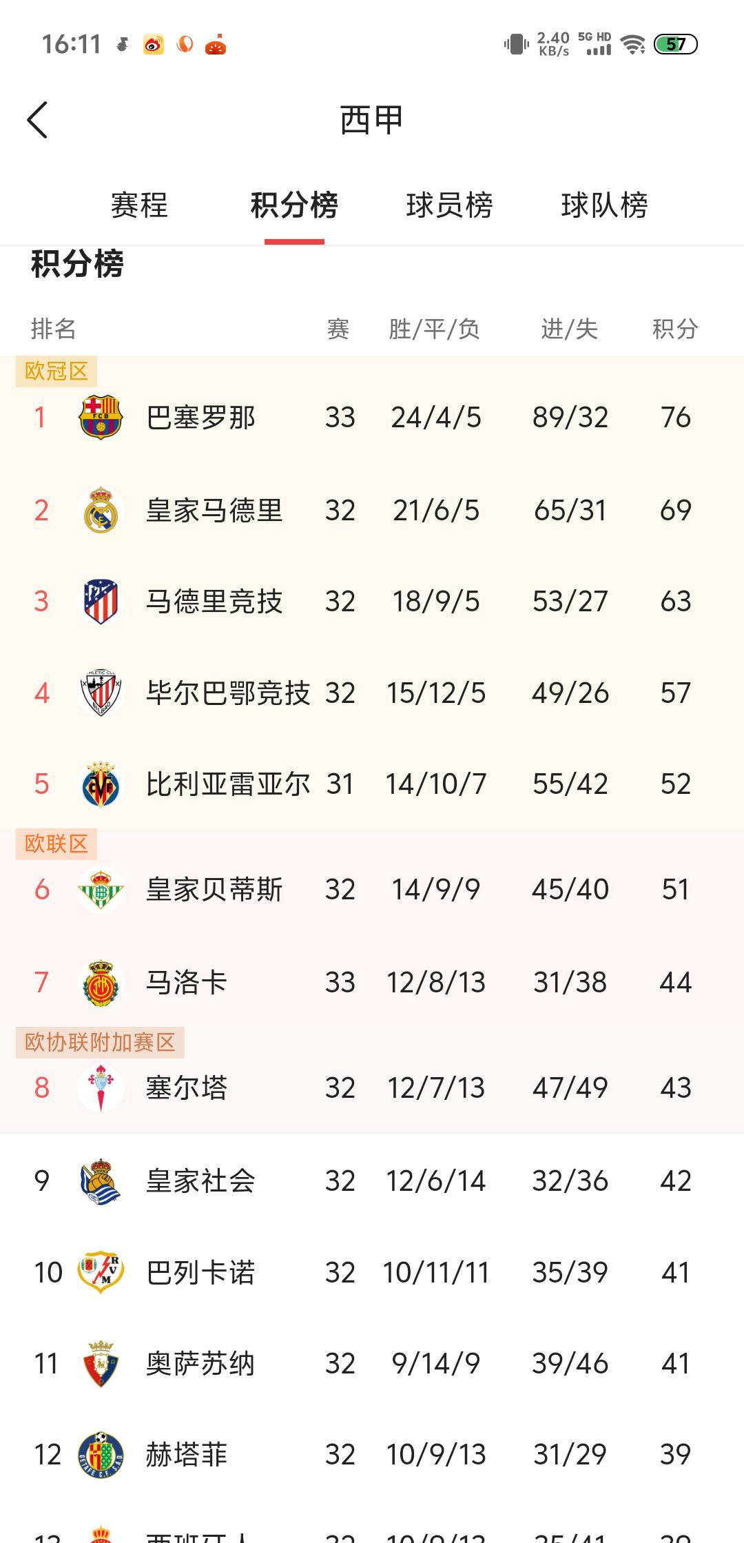 争冠形势激烈！西甲积分榜领先优势明显：巴萨一场未战已7分领跑皇马